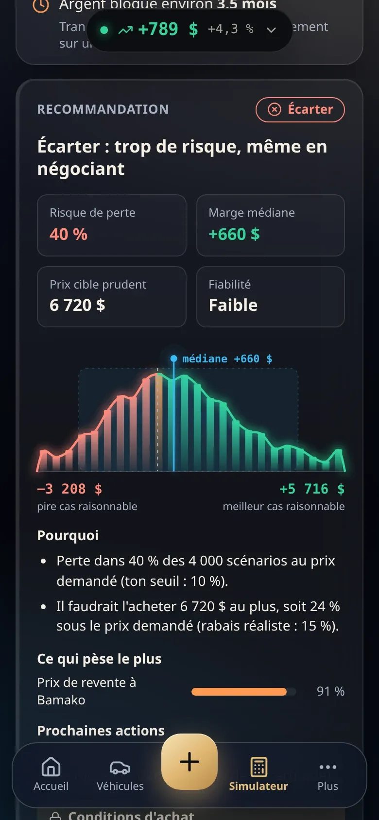 Corridor recommendation (in French): pass, 40% risk of loss, margin distribution over 4,000 scenarios.